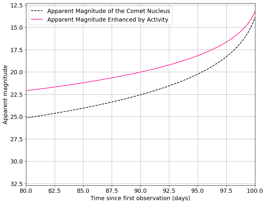 ../../../_images/notebooks_activity_lsst_comet_demo_LSSTComet_within_Sorcha_22_0.png