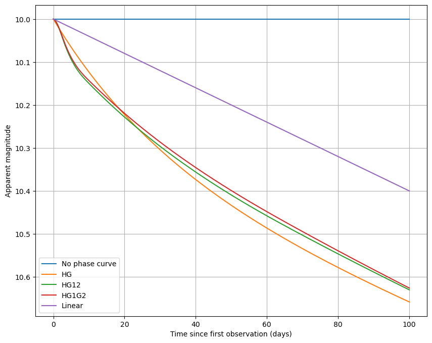 ../../../_images/notebooks_lightcurve_sinusoidal_demo_Sinusoidal_Lightcurve_within_Sorcha_10_0.png
