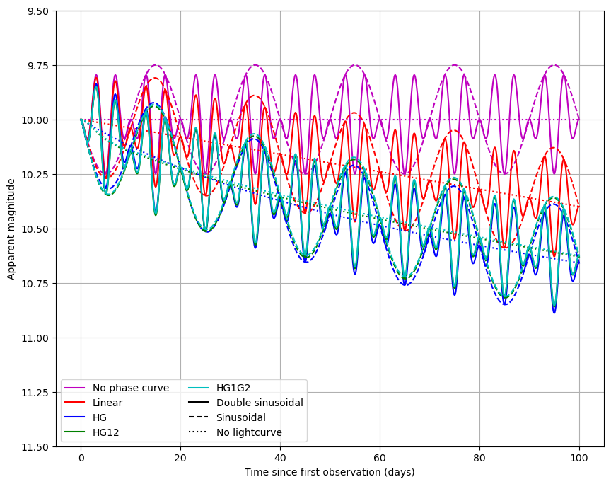 ../../../_images/notebooks_lightcurve_sinusoidal_demo_Sinusoidal_Lightcurve_within_Sorcha_21_0.png