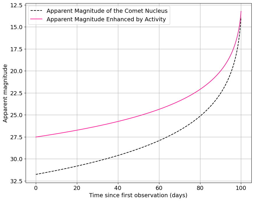../../../_images/notebooks_activity_lsst_comet_demo_LSSTComet_within_Sorcha_20_0.png
