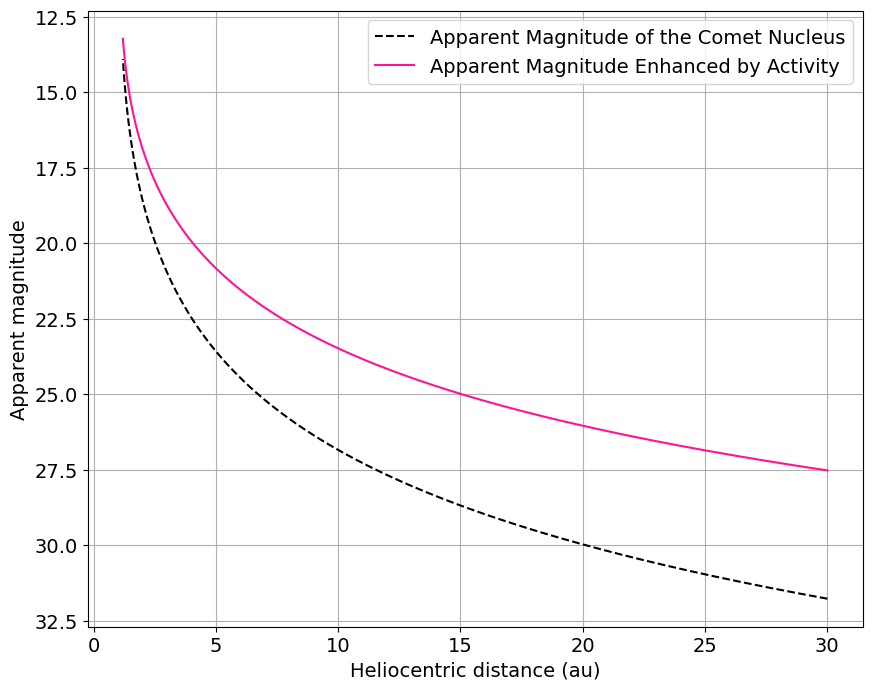 ../../../_images/notebooks_activity_lsst_comet_demo_LSSTComet_within_Sorcha_24_0.png