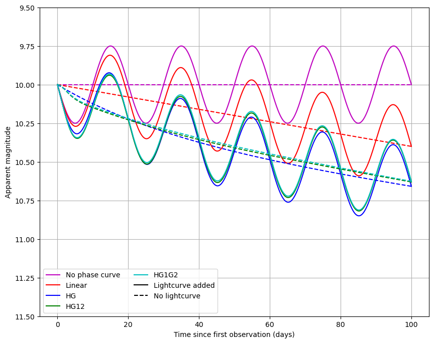 ../../../_images/notebooks_lightcurve_sinusoidal_demo_Sinusoidal_Lightcurve_within_Sorcha_15_0.png
